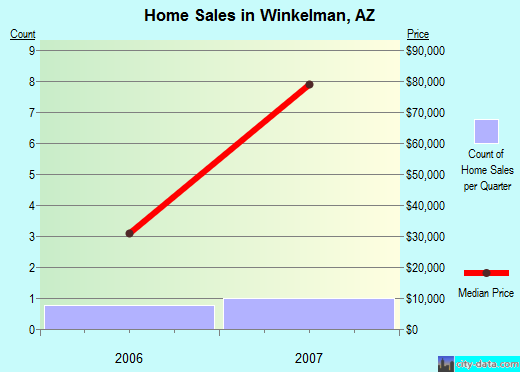 Winkelman,AZ real estate house value index trend