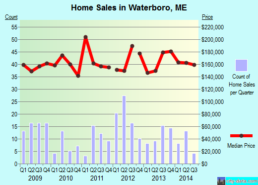Waterboro,ME real estate house value index trend