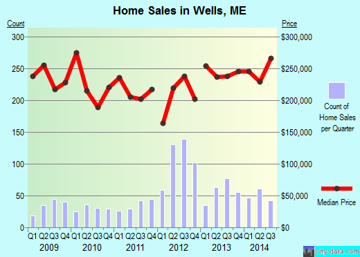 Wells,ME real estate house value index trend