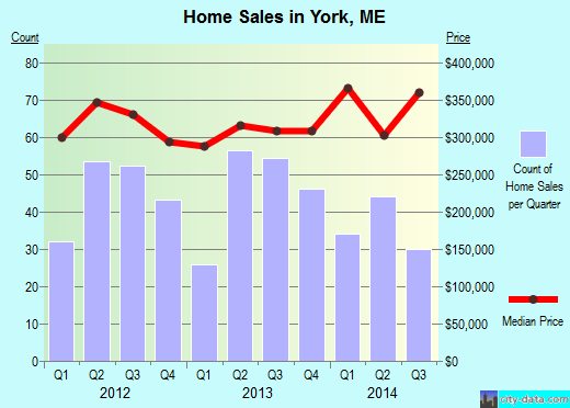 York,ME real estate house value index trend