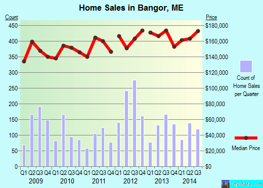 Bangor,ME index of house prices