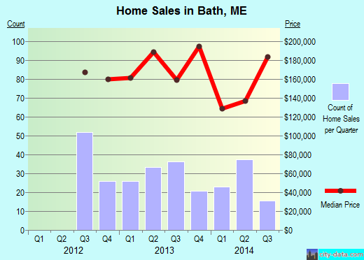 Bath,ME real estate house value index trend