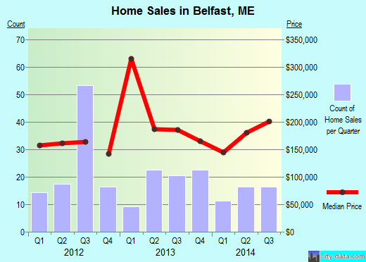Belfast,ME real estate house value index trend