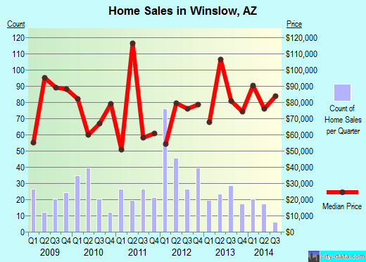 Winslow,AZ real estate house value index trend