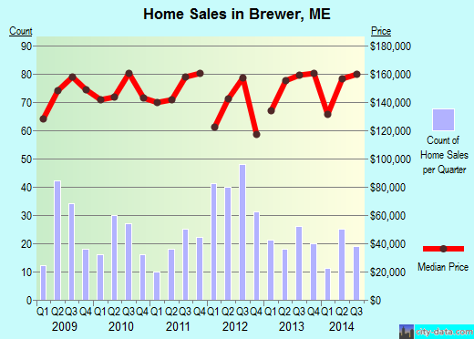 Brewer,ME real estate house value index trend