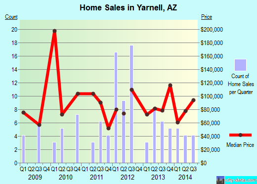Yarnell,AZ real estate house value index trend