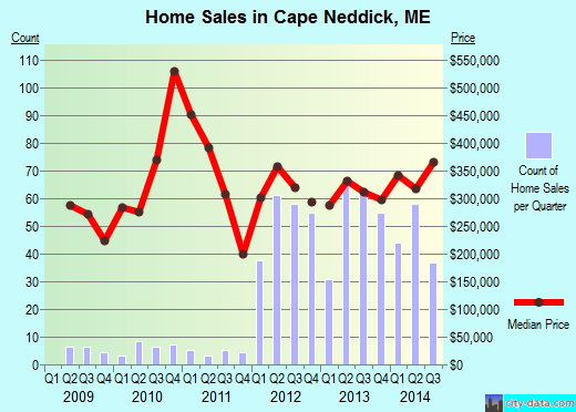 Cape Neddick,ME index of house prices