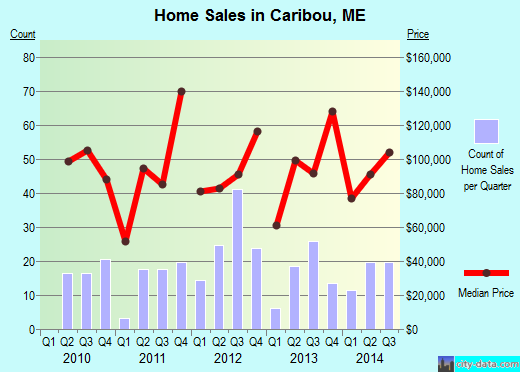 Caribou,ME real estate house value index trend