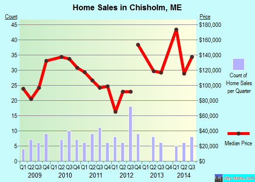Chisholm,ME real estate house value index trend