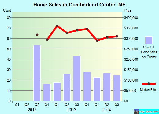Cumberland Center,ME real estate house value index trend