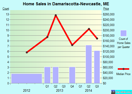 Damariscotta-Newcastle,ME real estate house value index trend