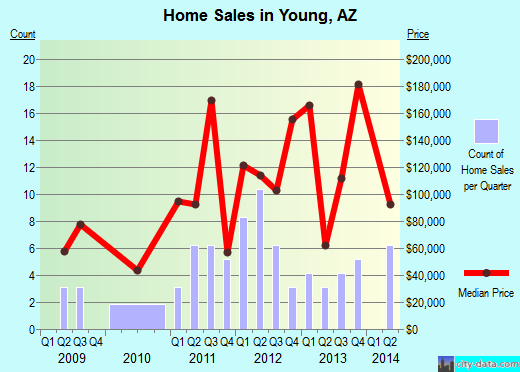 Young,AZ real estate house value index trend