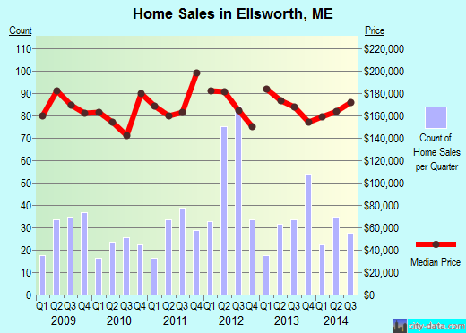 Ellsworth,ME real estate house value index trend