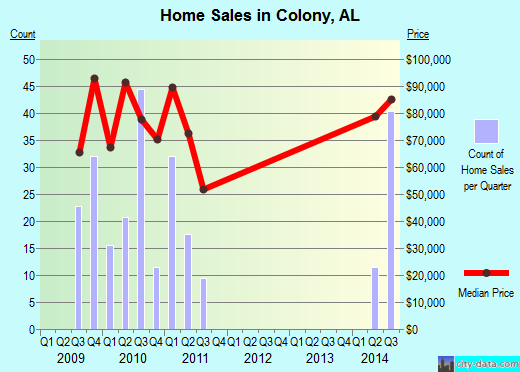 Colony,AL real estate house value index trend