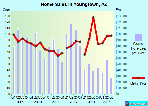 Youngtown,AZ real estate house value index trend