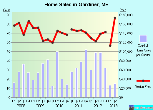 Gardiner,ME index of house prices