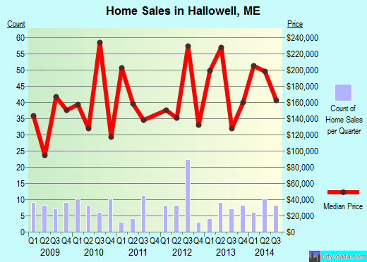 Hallowell,ME real estate house value index trend