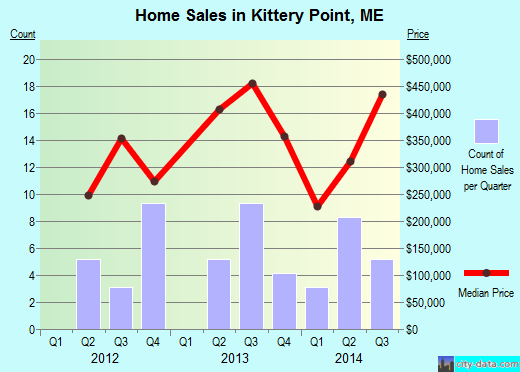 Kittery Point,ME real estate house value index trend