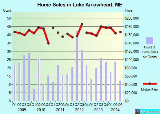 Lake Arrowhead,ME real estate house value index trend