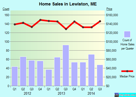 Lewiston,ME real estate house value index trend