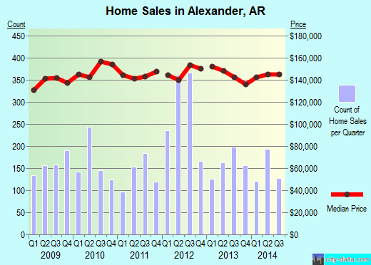 Alexander,AR real estate house value index trend