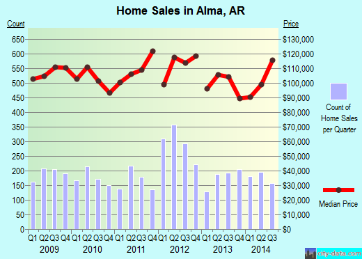 Alma,AR real estate house value index trend