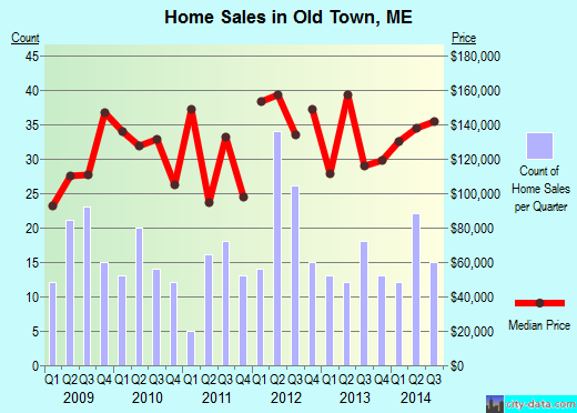 Old Town,ME real estate house value index trend