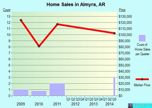 Almyra,AR real estate house value index trend
