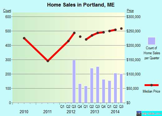 Portland,ME real estate house value index trend
