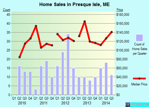 Presque Isle,ME index of house prices