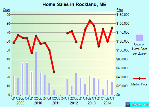 Rockland,ME real estate house value index trend
