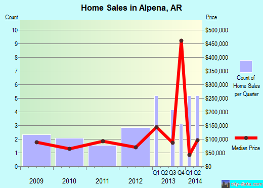 Alpena,AR real estate house value index trend