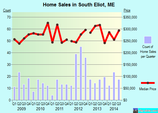 South Eliot,ME real estate house value index trend