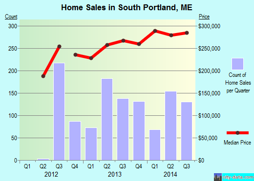 South Portland,ME real estate house value index trend