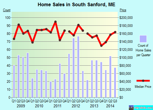 South Sanford,ME real estate house value index trend