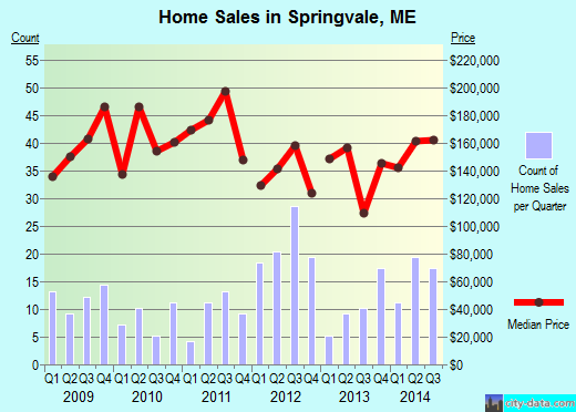 Springvale,ME real estate house value index trend