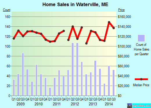 Waterville,ME real estate house value index trend