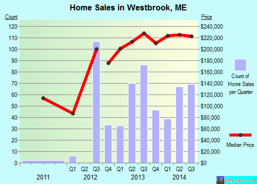 Westbrook,ME real estate house value index trend