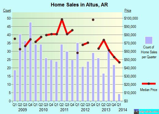 Altus,AR real estate house value index trend