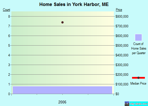York Harbor,ME index of house prices