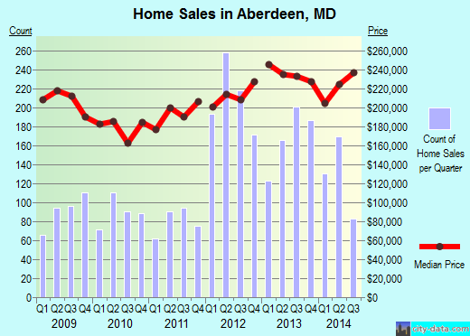 Aberdeen,MD real estate house value index trend