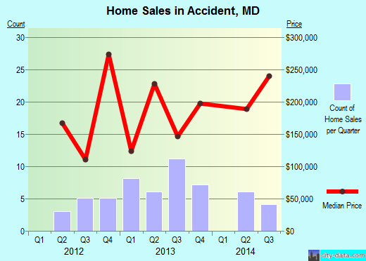 Accident,MD real estate house value index trend