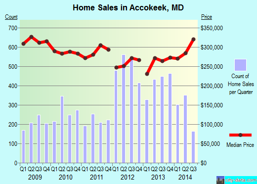 Accokeek,MD real estate house value index trend