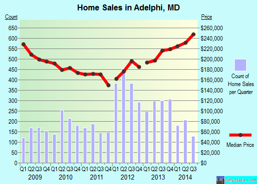Adelphi,MD real estate house value index trend