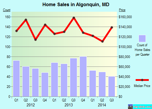Algonquin,MD real estate house value index trend