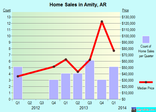 Amity,AR real estate house value index trend