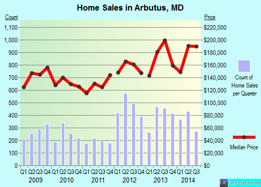 Arbutus,MD real estate house value index trend