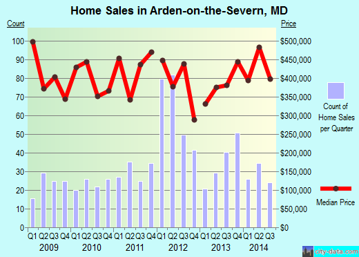 Arden-on-the-Severn,MD real estate house value index trend