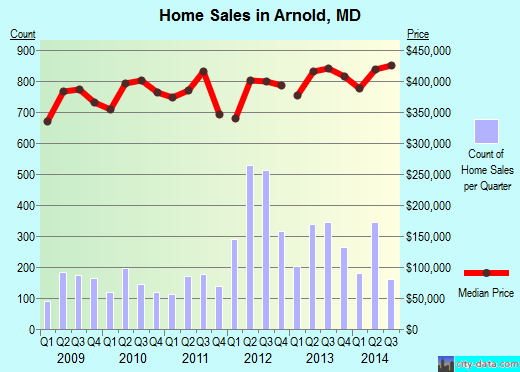 Arnold,MD index of house prices