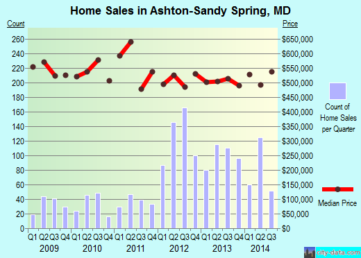 Ashton-Sandy Spring,MD real estate house value index trend
